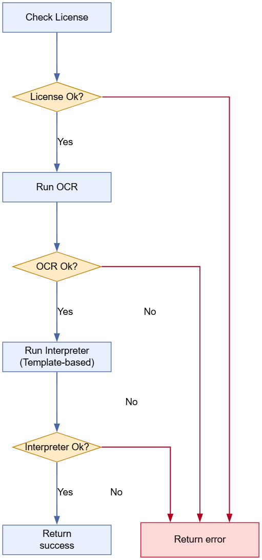 ocr-service flowchart: check license, run ocr, run interpreter